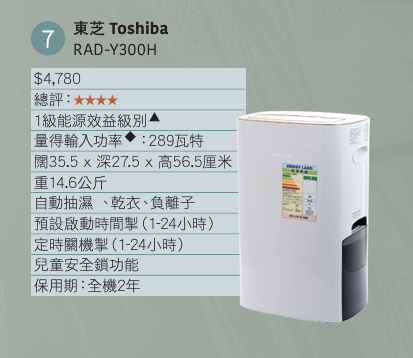 生活-家居-回南天潮濕-消委會-抽濕機