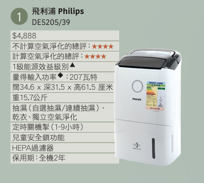 生活-家居-回南天潮濕-消委會-抽濕機