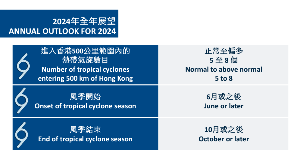 天氣預測-天文台-天氣