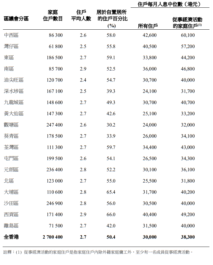 家庭收入-中位數-十八區-排名2