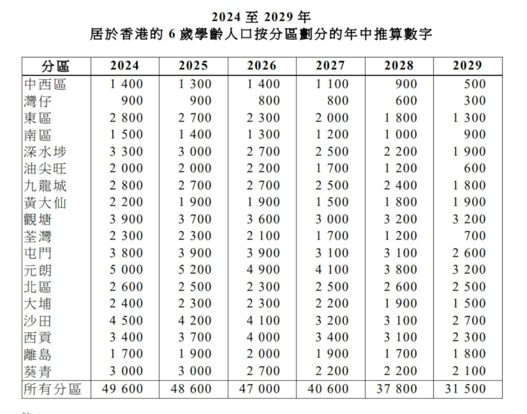 適齡人口-升小-升中-教育局-移民潮-出生率1