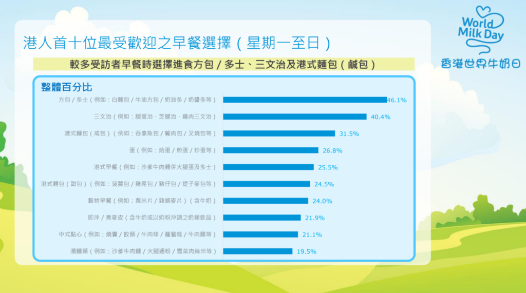 生活-飲食-早餐-世界牛奶日-研究調查