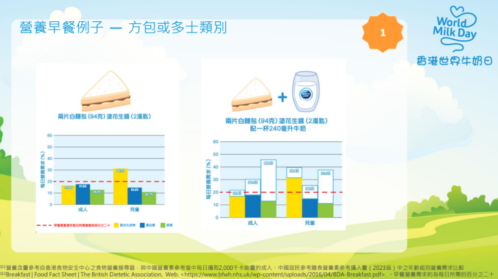 生活-飲食-早餐-世界牛奶日-研究調查