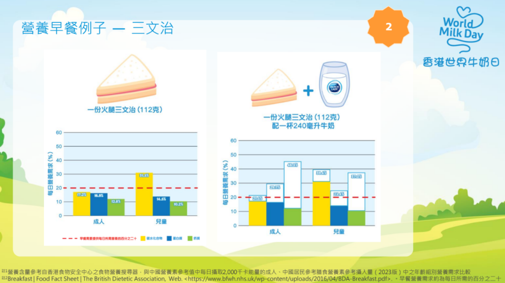 生活-飲食-早餐-世界牛奶日-研究調查