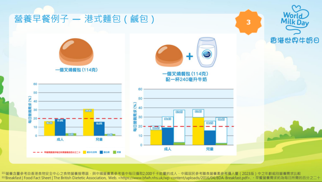 生活-飲食-早餐-世界牛奶日-研究調查