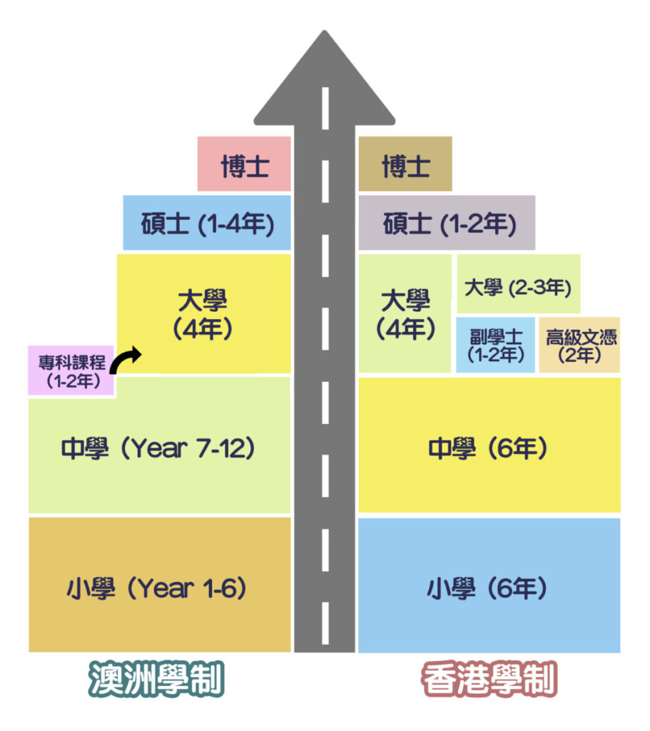 海外留學-升學-澳洲-學制-留學生1