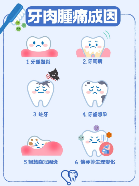 牙肉腫痛-口腔健康-治療-伍裕彤醫生1