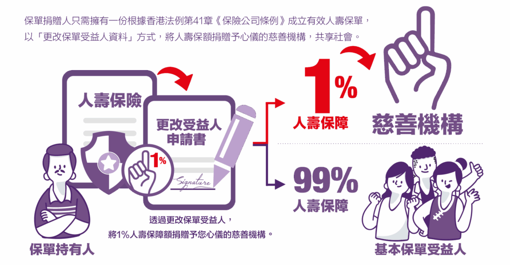 保單捐贈計劃-人壽保險-慈善3